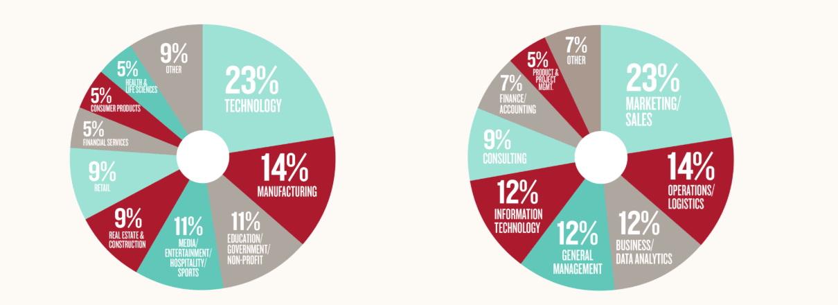 Questrom MiM Employment by Industry and Role&nbsp;